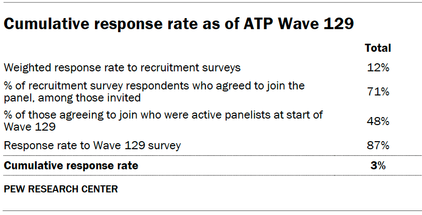 Cumulative response rate as of ATP Wave 129