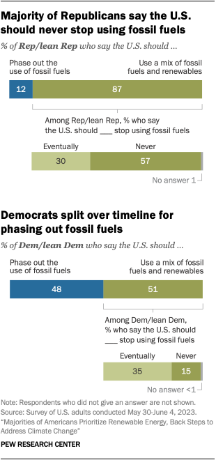 A bar chart that shows a majority of Republicans say the U.S. should never stop using fossil fuels.