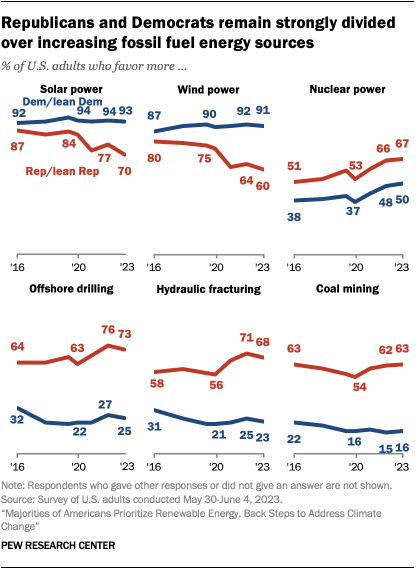 A chart showing that Republicans and Democrats remain strongly divided over increasing fossil fuel energy sources.