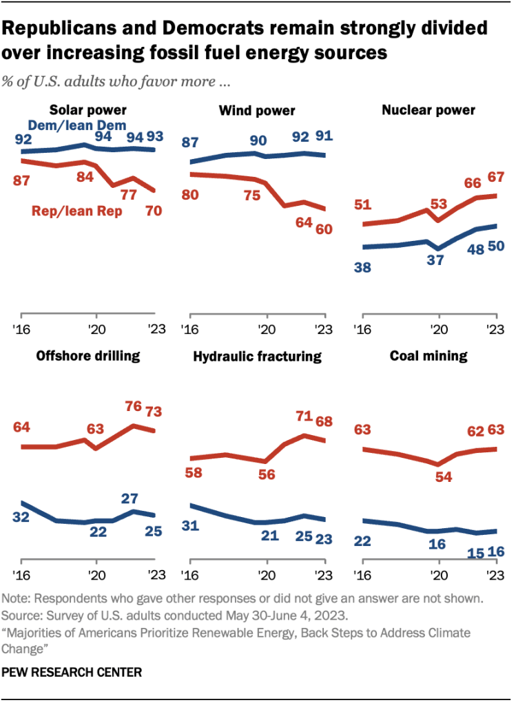 Republicans and Democrats remain strongly divided over increasing fossil fuel energy sources