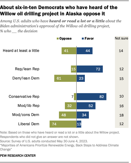 A bar chart that shows about six-in-ten Democrats who have heard of the Willow oil drilling project in Alaska oppose it.