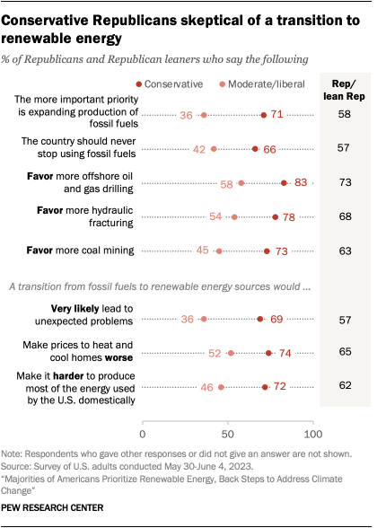 A dot plot that shows conservative Republicans skeptical of a transition to renewable energy.