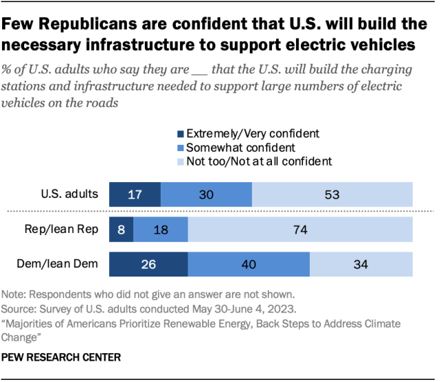 Few Republicans are confident that U.S. will build the necessary infrastructure to support electric vehicles