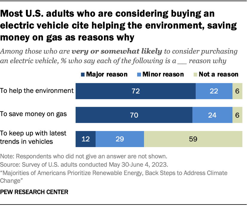 Most U.S. adults who are considering buying an electric vehicle cite helping the environment, saving money on gas as reasons why