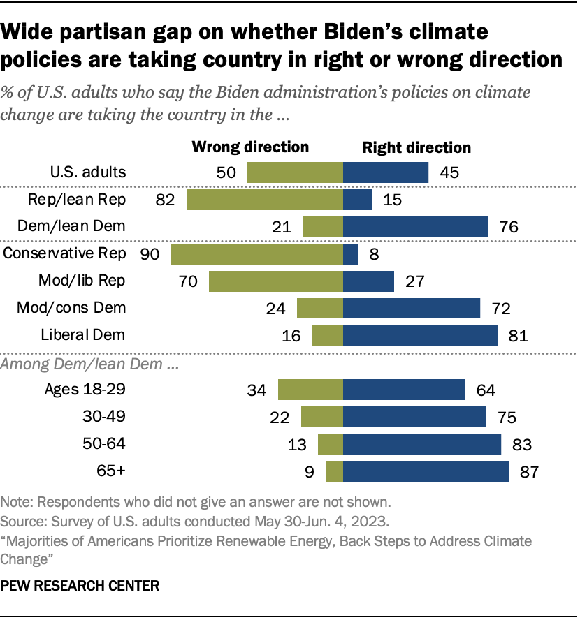 Wide partisan gap on whether Biden’s climate policies are taking country in right or wrong direction