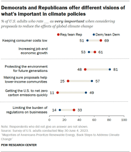 A dot plot that shows Democrats and Republicans offer different visions of what’s important in climate policies.