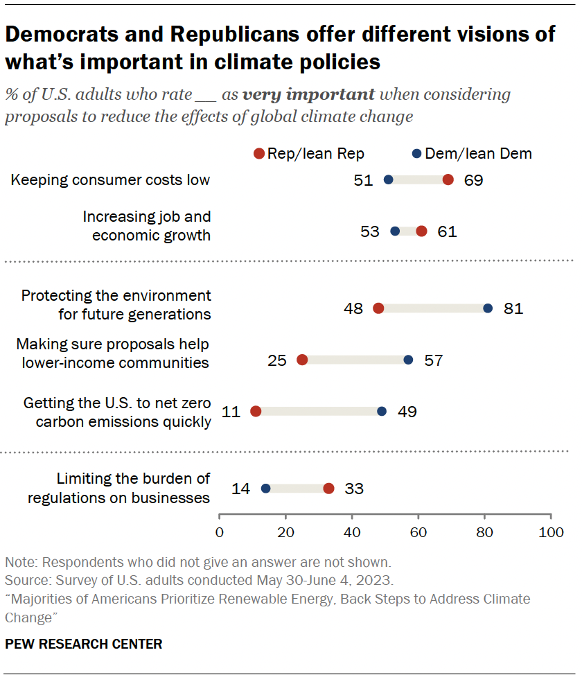Democrats and Republicans offer different visions of what’s important in climate policies