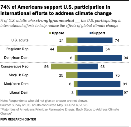 A bar chart showing 74% of Americans support U.S. participation in international efforts to address climate change.