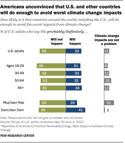A bar chart showing that Americans are unconvinced that U.S. and other countries will do enough to avoid worst climate change impacts.