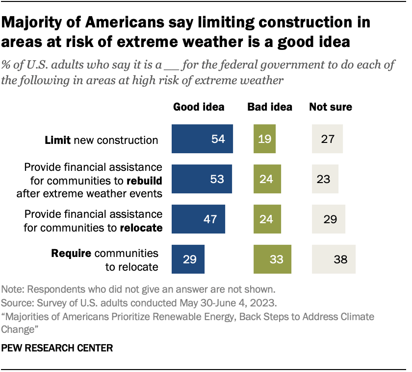Majority of Americans say limiting construction in areas at risk of extreme weather is a good idea