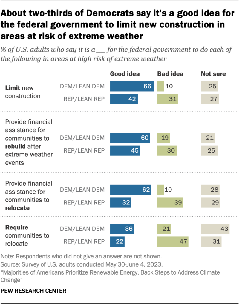 About two-thirds of Democrats say it’s a good idea for the federal government to limit new construction in areas at risk of extreme weather