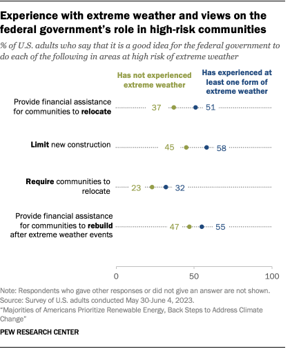 A dot plot that shows experience with extreme weather and views on the federal government’s role in high-risk communities.