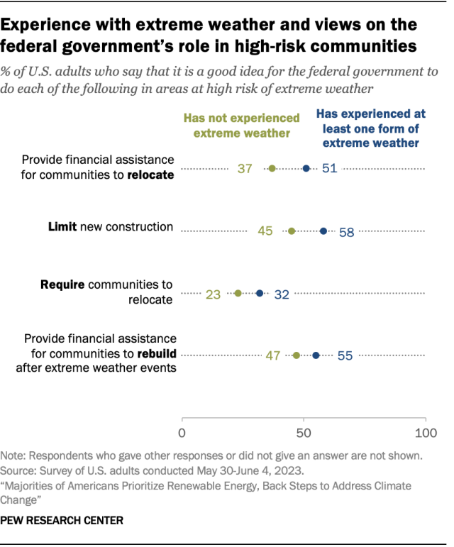 Experience with extreme weather and views on the federal government’s role in high-risk communities