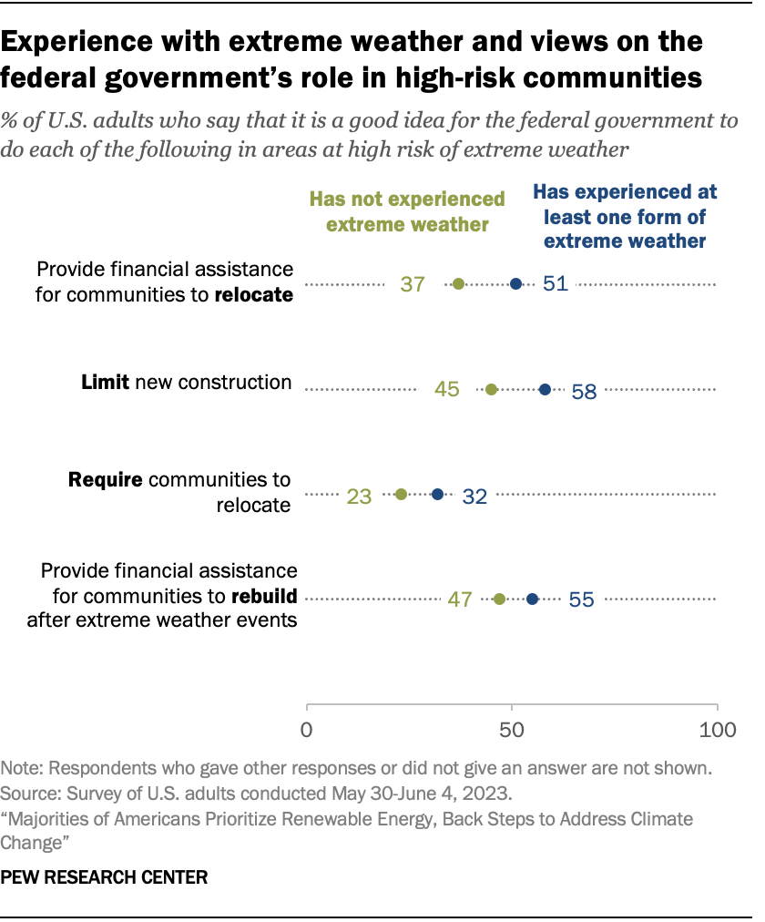 Experience with extreme weather and views on the federal government’s role in high-risk communities