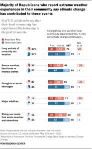 A chart that shows a majority of Republicans who report extreme weather experiences in their community say climate change has contributed to these events.