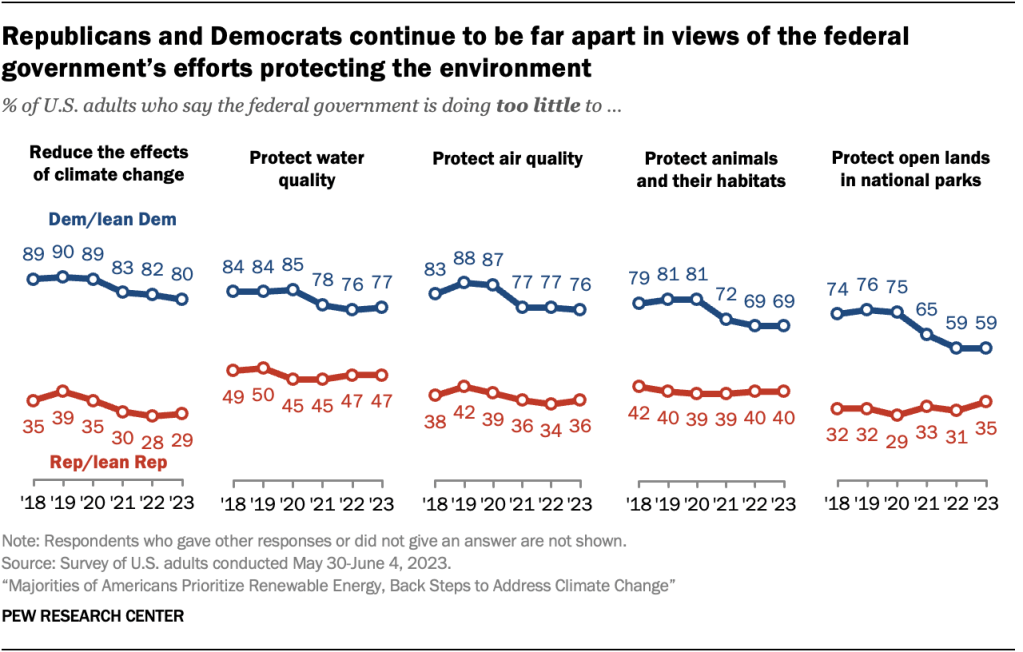 Republicans and Democrats continue to be far apart in views of the federal government’s efforts protecting the environment
