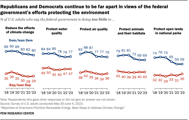 Line charts that show Republicans and Democrats continue to be far apart in views of the federal government’s efforts protecting the environment.