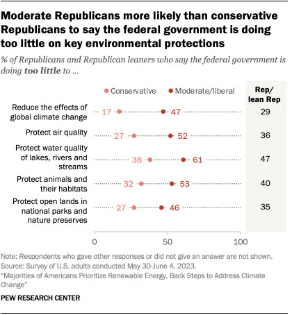 A dot plot that shows moderate Republicans more likely than conservative Republicans to say the federal government is doing too little on key environmental protections.