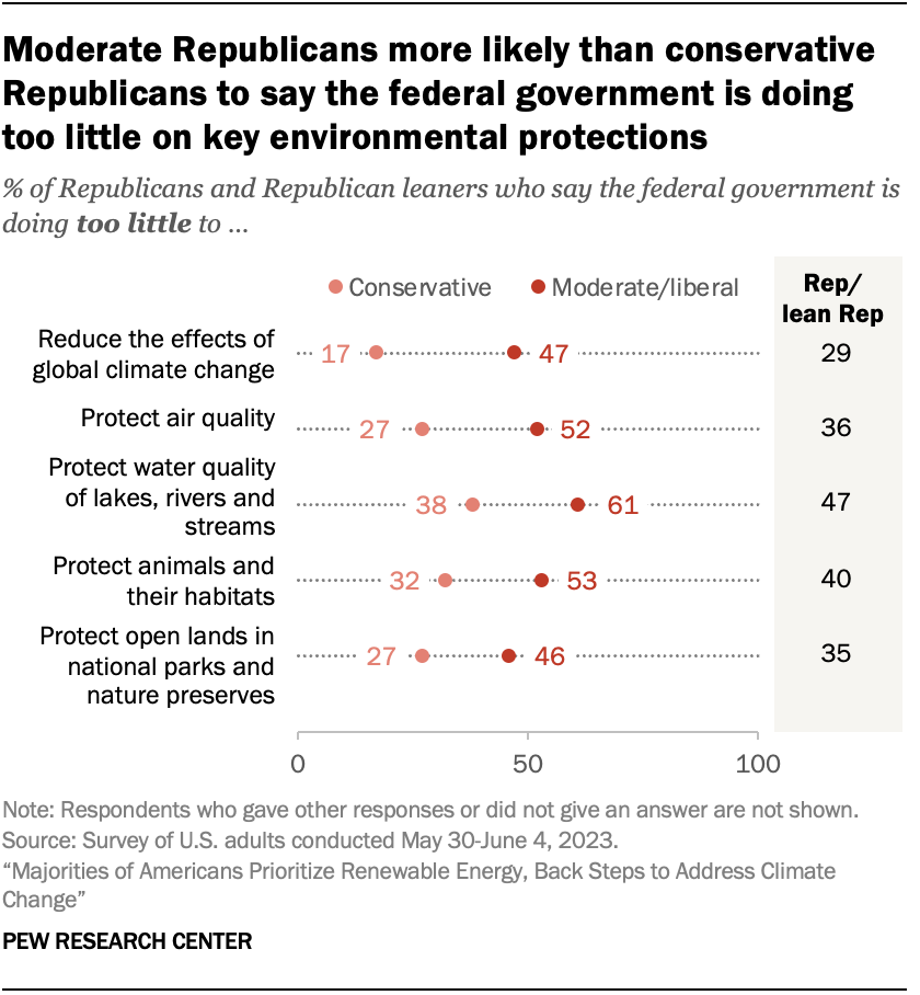 Moderate Republicans more likely than conservative Republicans to say the federal government is doing too little on key environmental protections