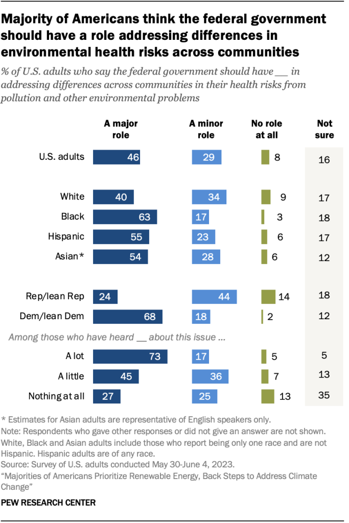 Majority of Americans think the federal government should have a role addressing differences in environmental health risks across communities