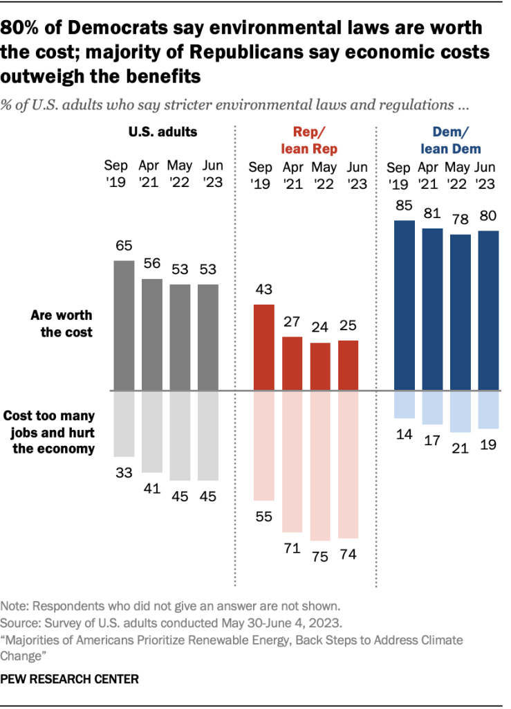 80% of Democrats say environmental laws are worth the cost; majority of Republicans say economic costs outweigh the benefits