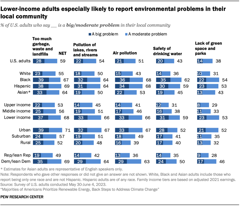 Lower-income adults especially likely to report environmental problems in their local community