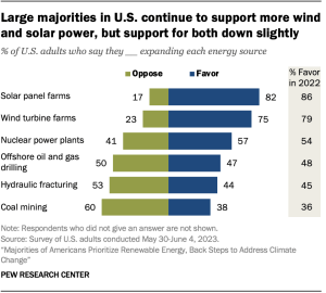 A bar chart that shows large majorities in U.S. continue to support more wind and solar power, but support for both down slightly.