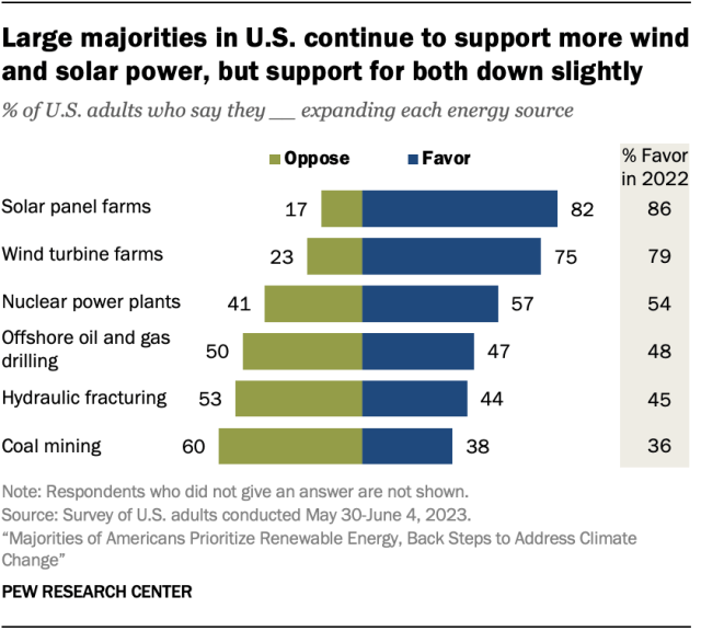 Large majorities in U.S. continue to support more wind and solar power, but support for both down slightly