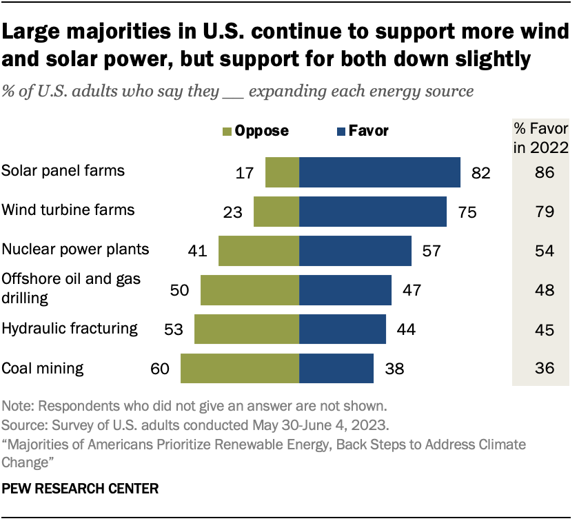 Large majorities in U.S. continue to support more wind and solar power, but support for both down slightly
