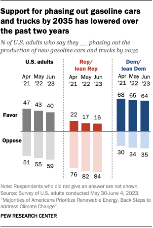 A bar chart showing that support for phasing out gasoline cars and trucks by 2035 has lowered over the past two years.