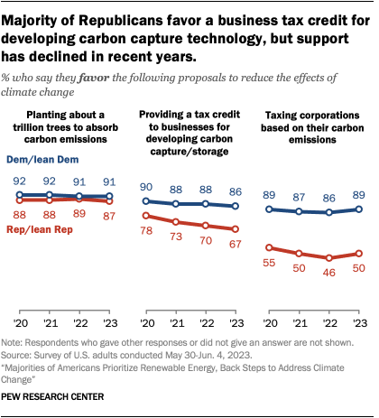 Line charts that show a majority of Republicans favor a business tax credit for developing carbon capture technology, but support has declined in recent years.