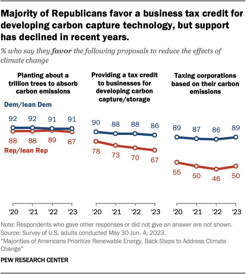 Majority of Republicans favor a business tax credit for developing carbon capture technology, but support has declined in recent years.