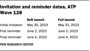 A table showing invitation and reminder dates, ATP Wave 128.