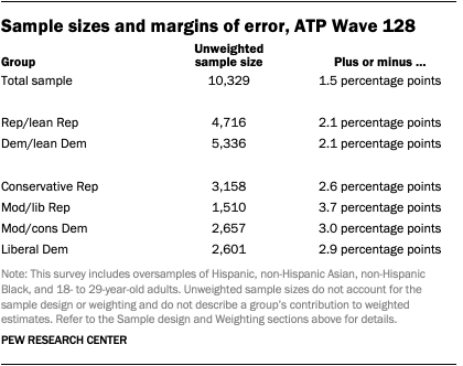 A table that shows sample sizes and margins of error, ATP Wave 128.