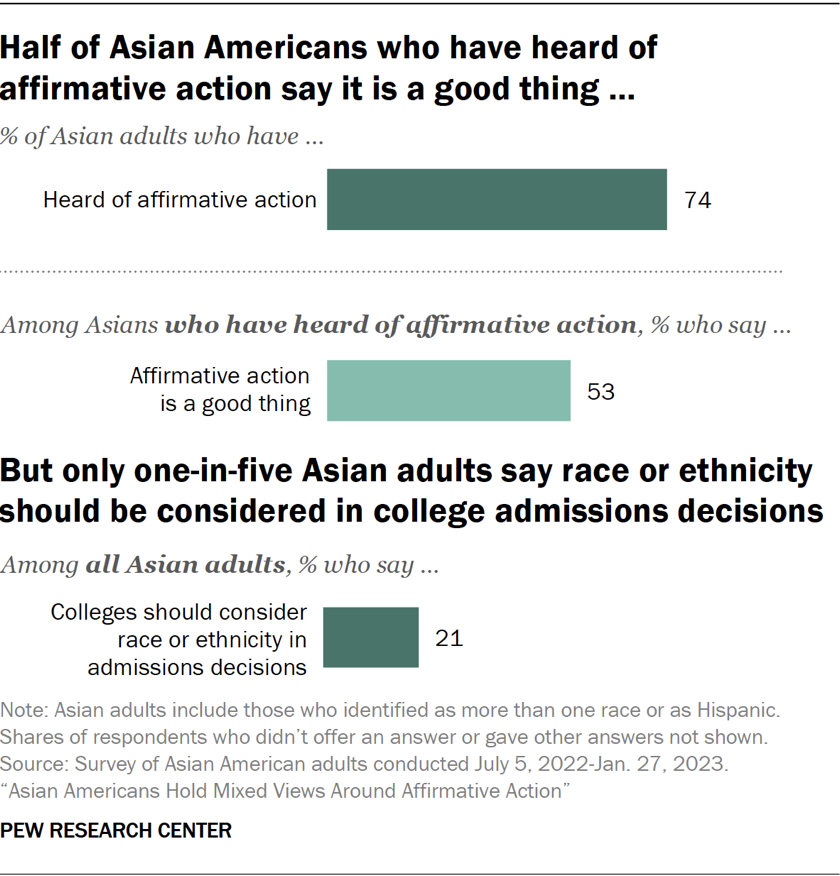 Half of Asian Americans who have heard of affirmative action say it is a good thing, but only one-in-five Asian adults say race or ethnicity should be considered in college admissions decisions