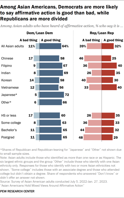 Bar chart showing among Asian Americans, Democrats are more likely 
to say affirmative action is good than bad, while Republicans are more divided