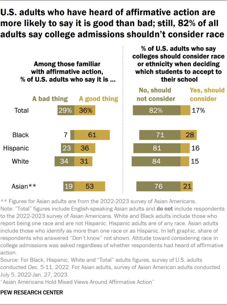 U.S. adults who have heard of affirmative action are more likely to say it is good than bad; still, 82% of all adults say college admissions shouldn’t consider race