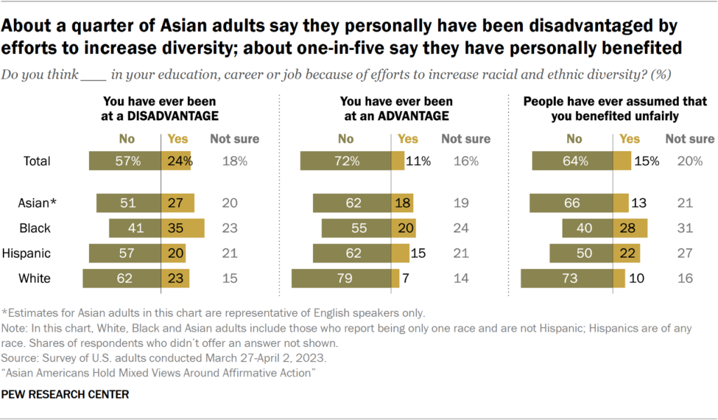 About a quarter of Asian adults say they personally have been disadvantaged by efforts to increase diversity; about one-in-five say they have personally benefited
