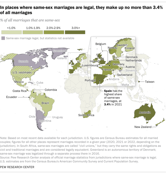 A map that shows in places where same-sex marriages are legal, they make up no more than 3.4% of all marriages.