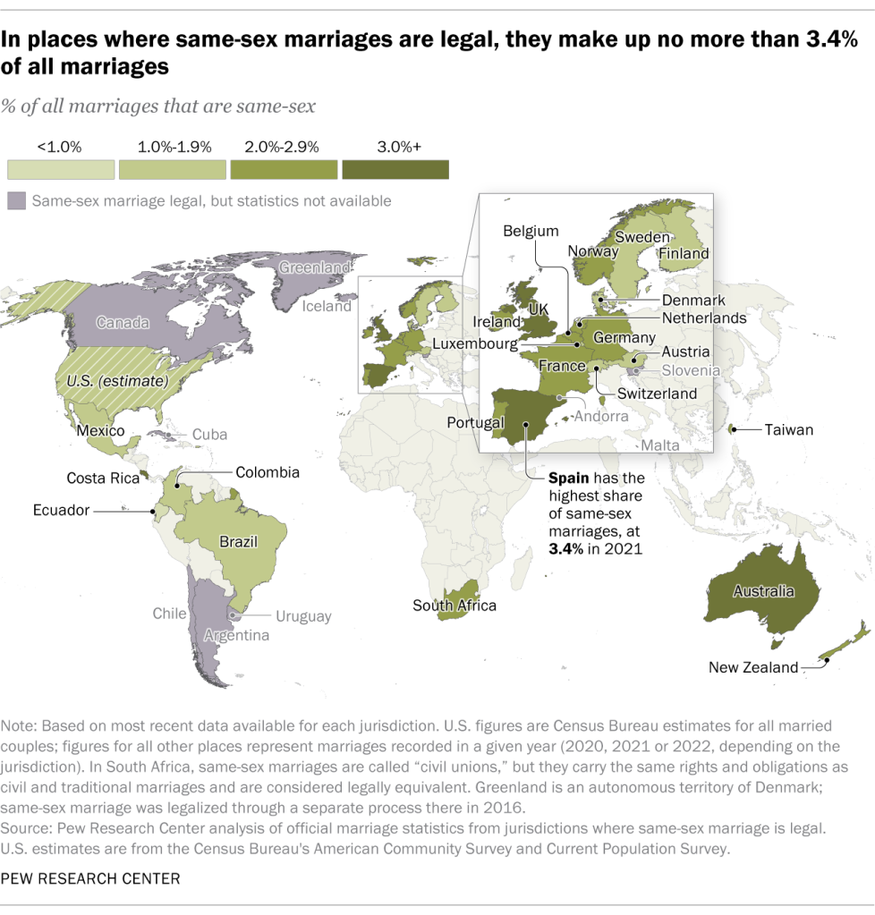 In places where same-sex marriages are legal, they make up no more than 3.4% of all marriages