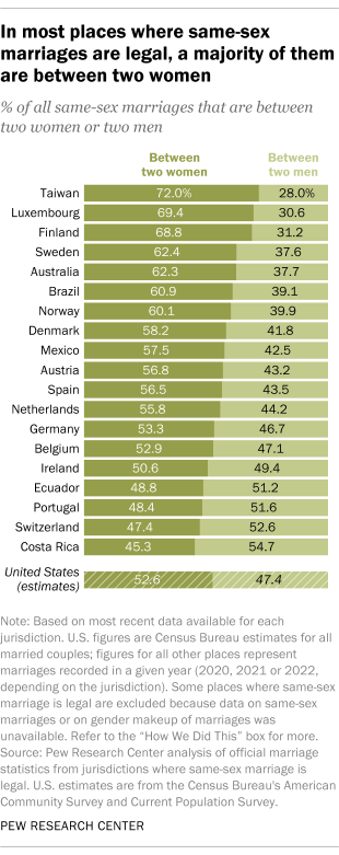 A bar chart that shows in most places where same-sex marriages are legal, a majority of them are between two women