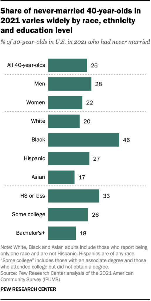 Share of never-married 40-year-olds in 2021 varies widely by race, ethnicity and education level