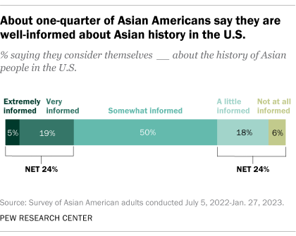 A bar chart that shows about one-quarter of Asian Americans say they are well-informed about Asian history in the U.S..