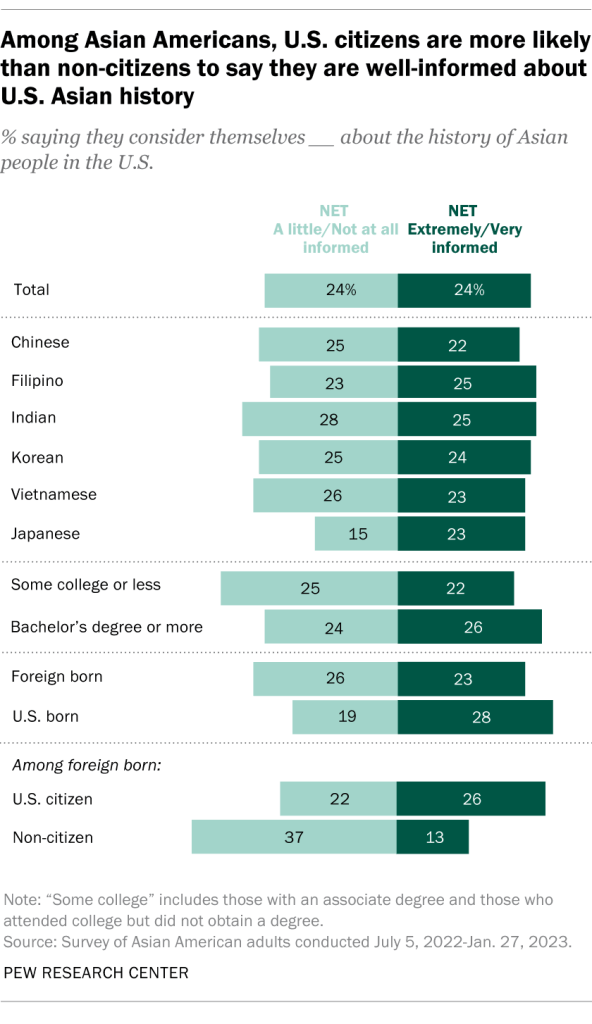 Among Asian Americans, U.S. citizens are more likely than non-citizens to say they are well-informed about U.S. Asian history