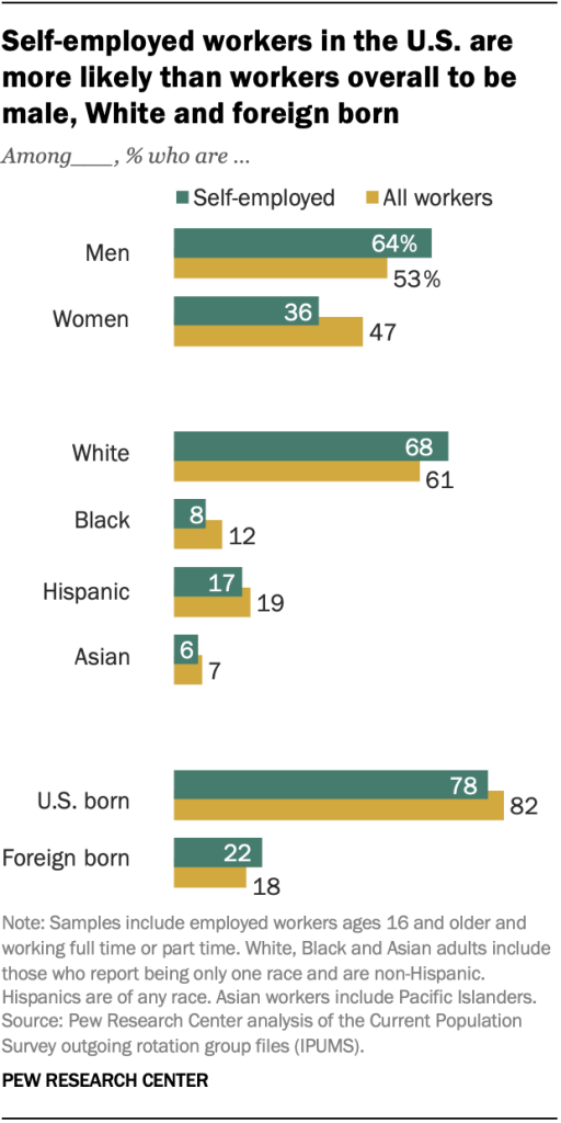 Self-employed workers in the U.S. are more likely than workers overall to be male, White and foreign born