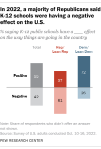 A bar chart that shows a majority of Republicans said K-12 schools were having a negative effect on the U.S. in 2022.