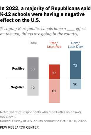 A bar chart that shows a majority of Republicans said K-12 schools were having a negative effect on the U.S. in 2022. 