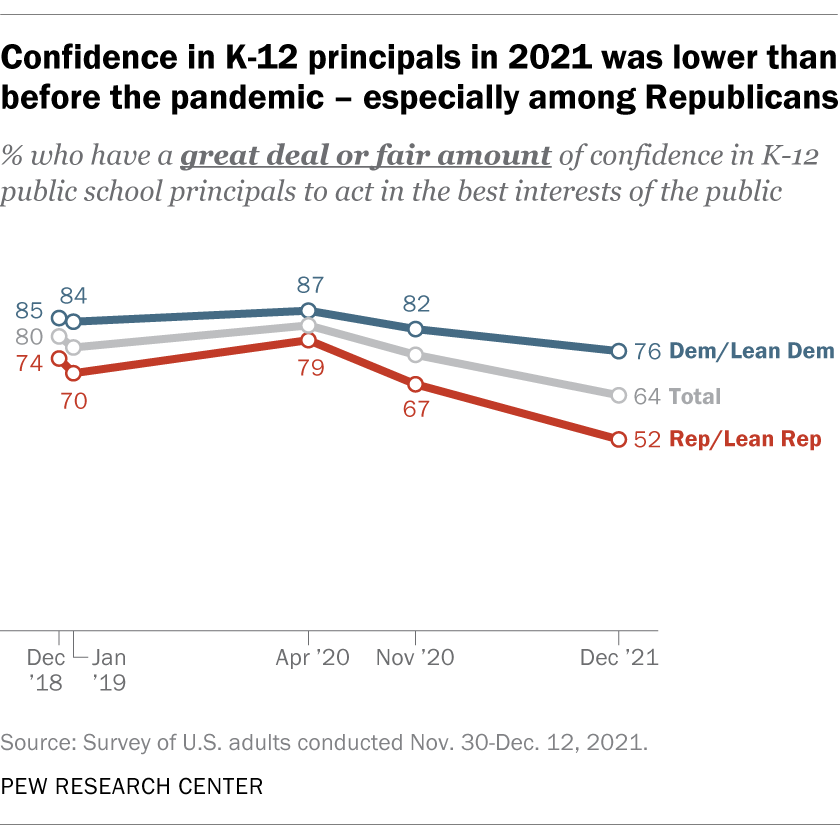 Confidence in K-12 principals in 2021 was lower than before the pandemic — especially among Republicans