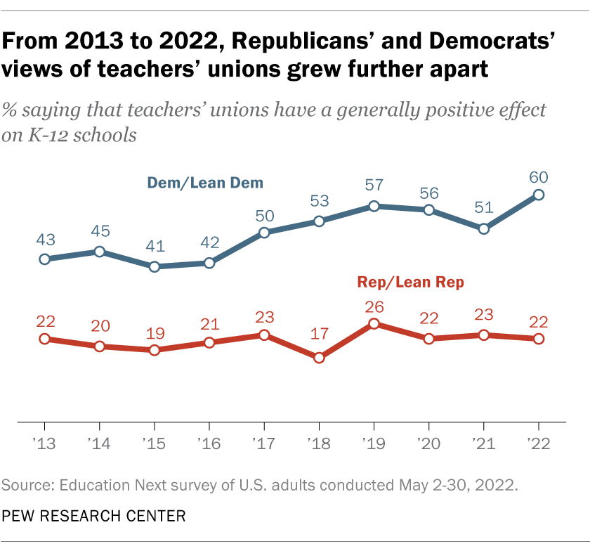 From 2013 to 2022, Republicans’ and Democrats’ views of teachers’ unions grew further apart