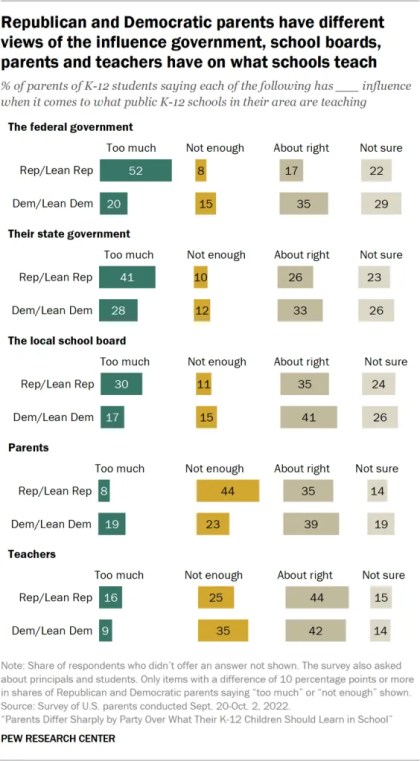 A bar chart showing Republican and Democratic parents have different views of the influence government, school boards, parents and teachers have on what schools teach